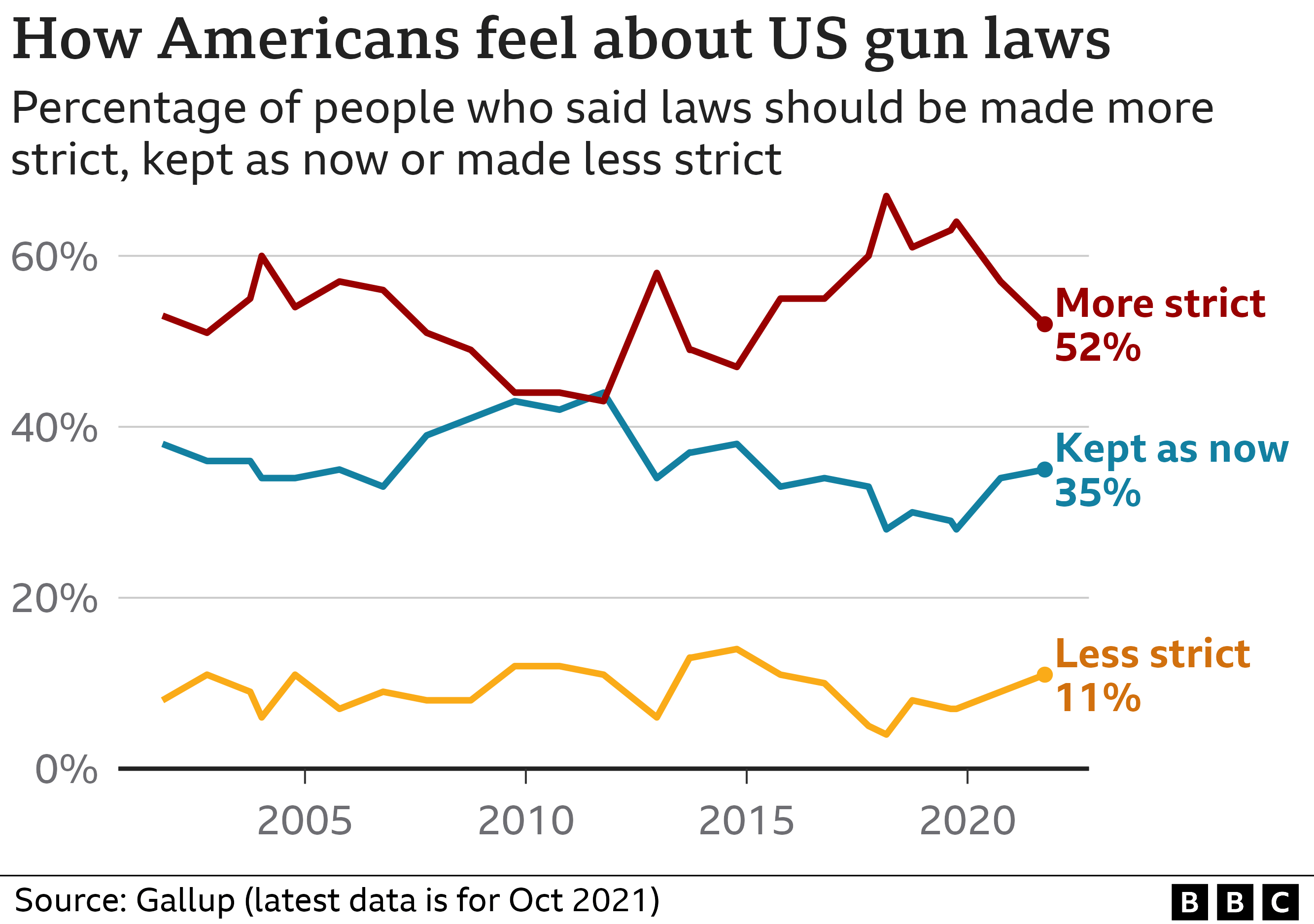 Chart showing attitudes to gun laws in the US